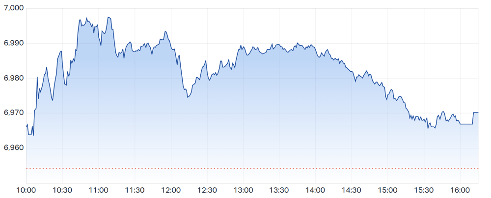 ASX 200 intraday