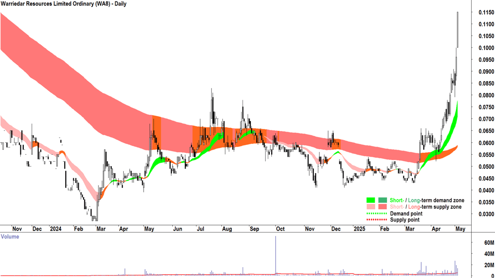 Warriedar Resources (ASX-WA8) daily chart 5 May 2025