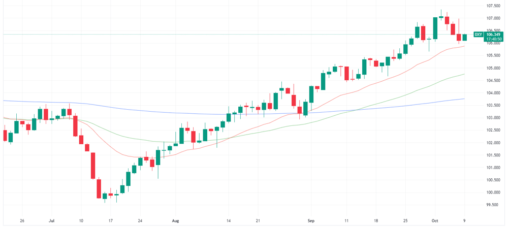 US Dollar Index