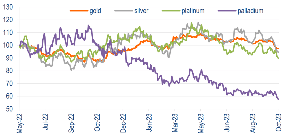 Precious metals