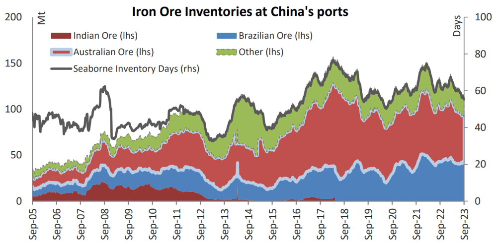 Iron ore inventory