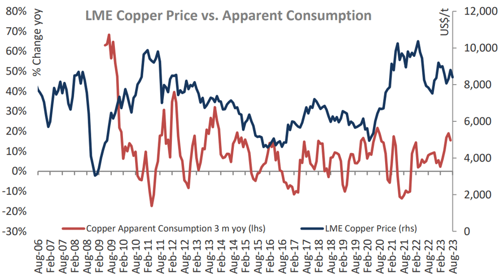 Copper price vs consumption