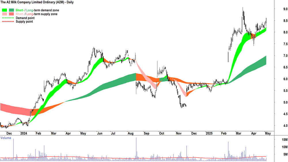 The A2 Milk Company (ASX-A2M) daily chart 5 May 2025