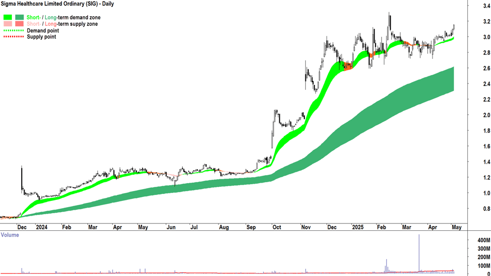 Sigma Healthcare (ASX-SIG) daily chart 5 May 2025