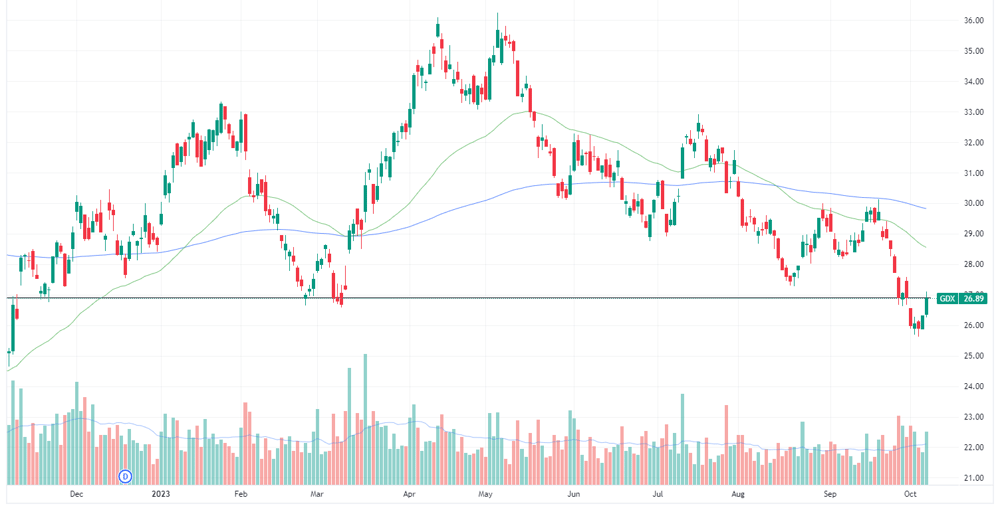 Gold Miners ETF