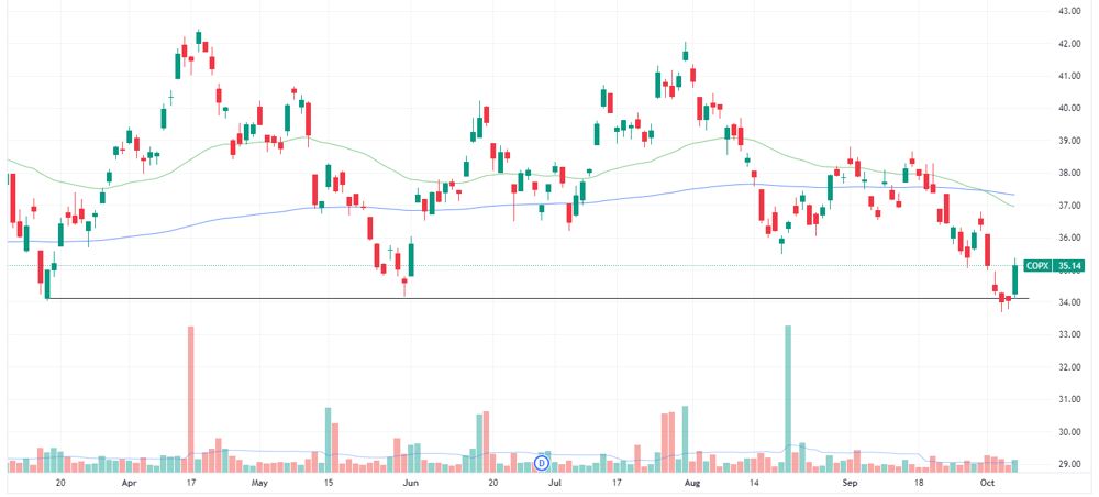 Copper Miners ETF