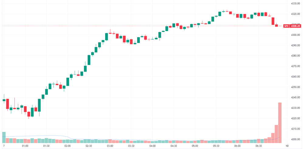 S&P 500 intraday