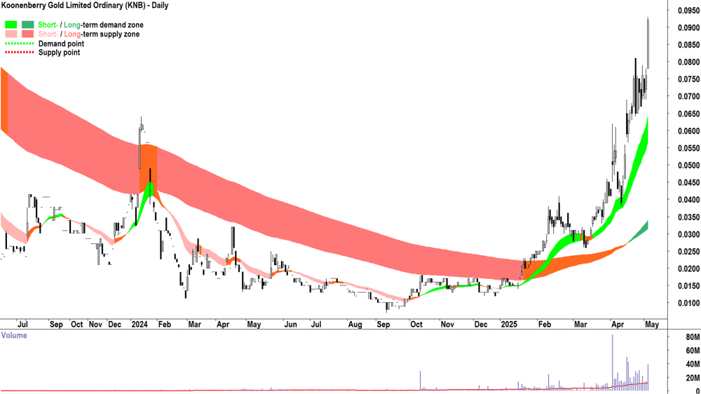 Koonenberry Gold (ASX-KNB) daily chart 5 May 2025