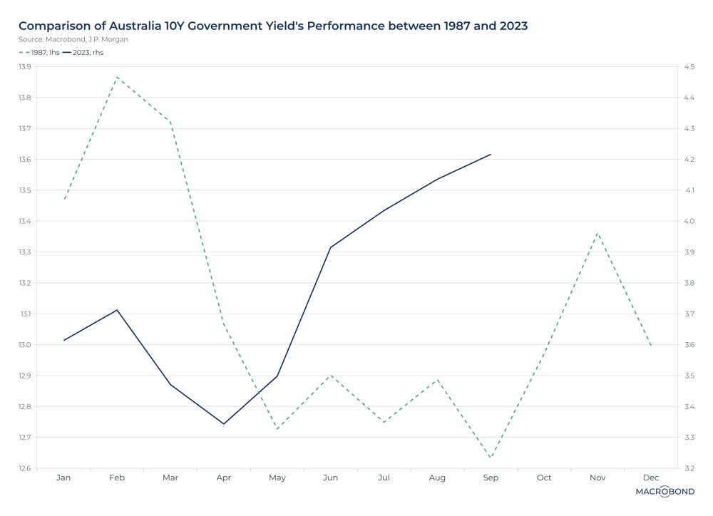 Performance Charts - 10 yr yield (1)