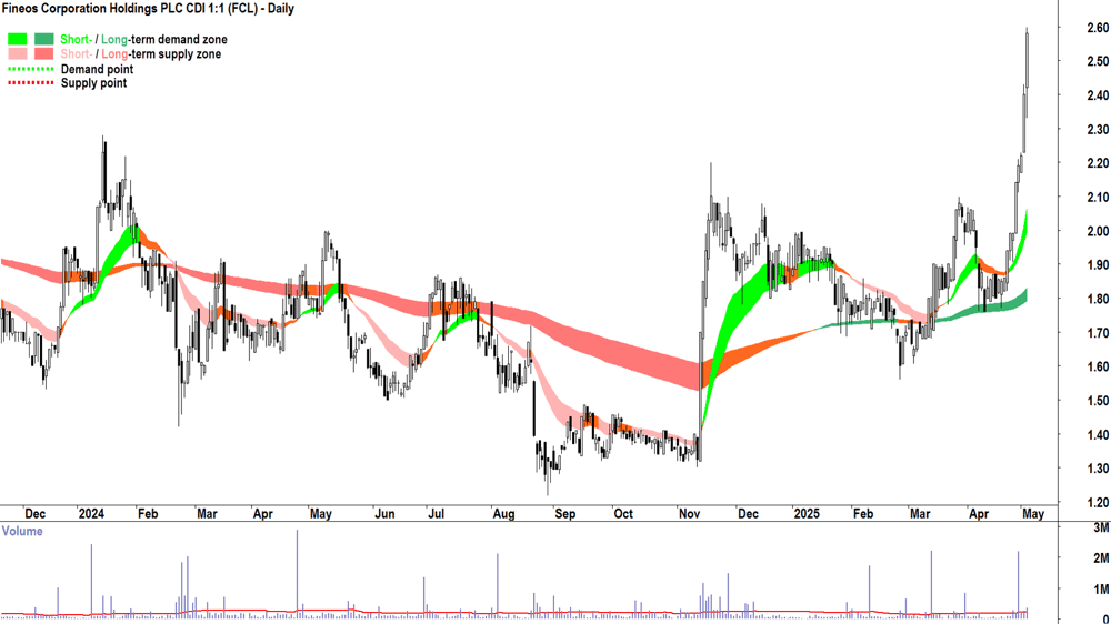 Fineos Corporation (ASX-FCL) daily chart 5 May 2025
