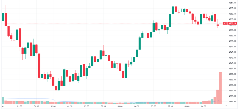 S&P 500 intraday