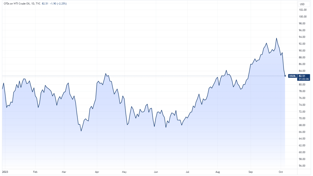 USOIL 2023-10-06 07-57-54