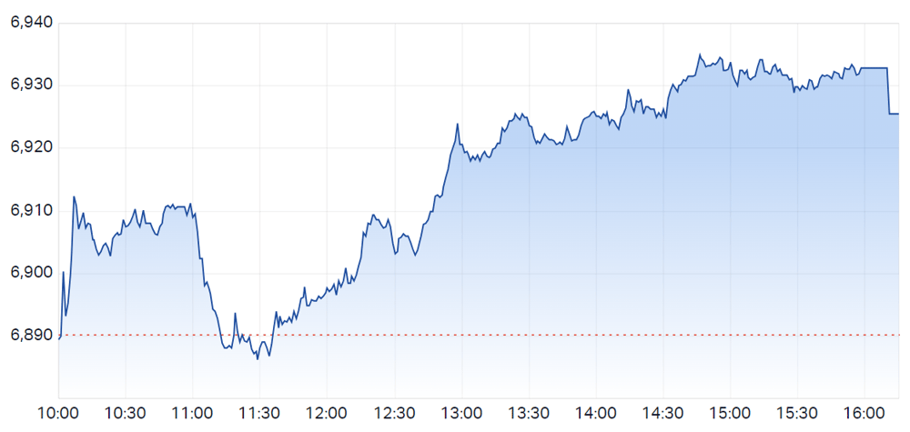 ASX 200 intraday