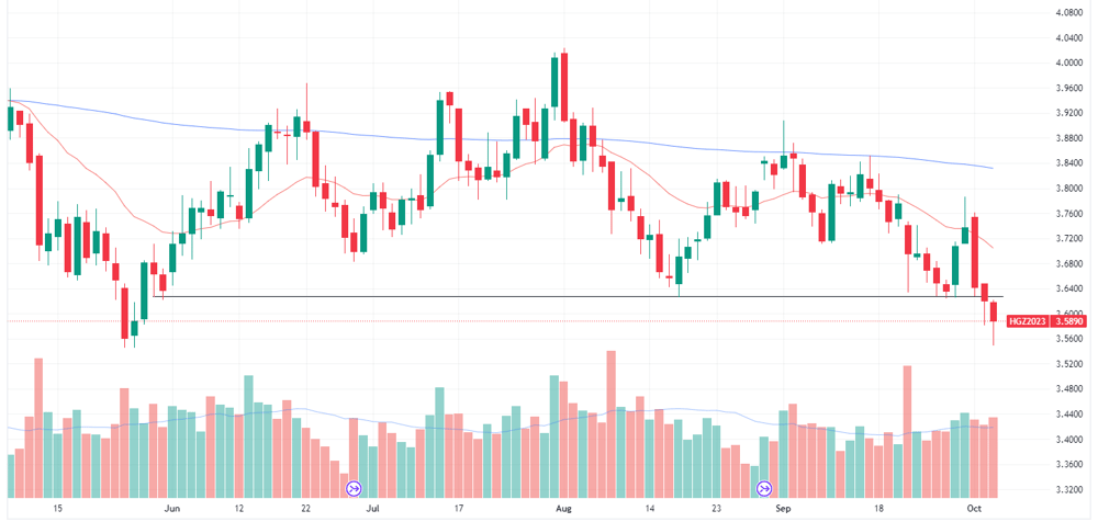 Copper price