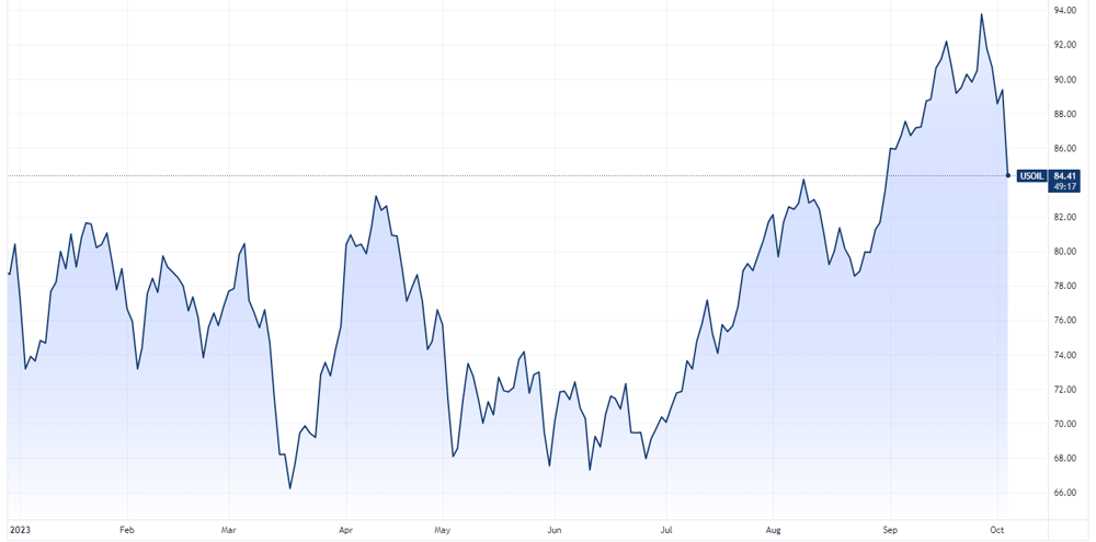 USOIL 2023-10-05 08-10-42