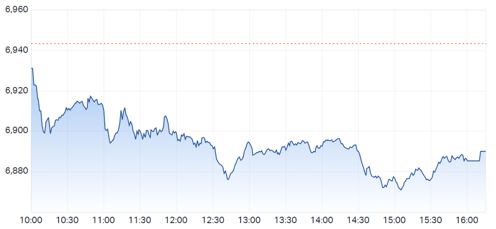 ASX 200 intraday