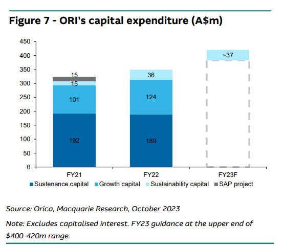 orica-s capex