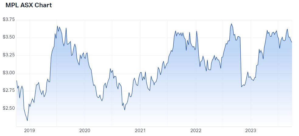 Medibank Private Ltd (ASX MPL) Share Price - Market Index