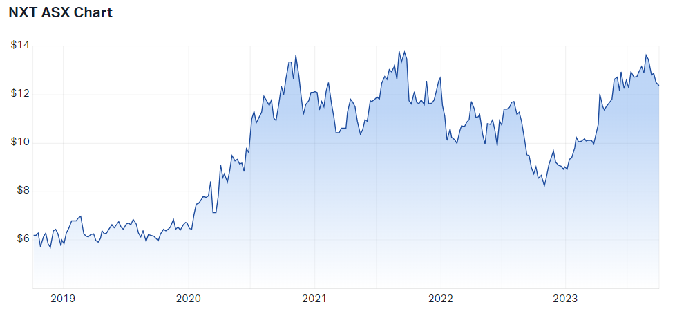 NEXTDC Ltd (ASX NXT) Share Price - Market Index
