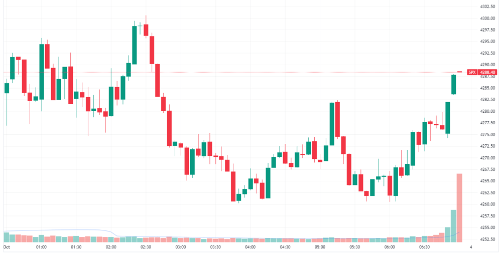 S&P 500 intraday chart