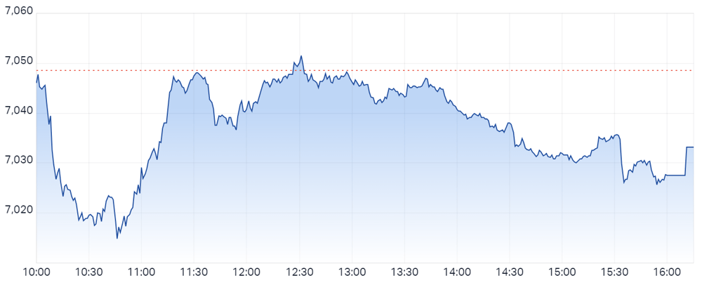 ASX 200 intraday