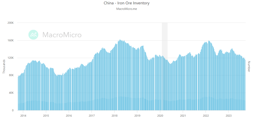 Iron ore inventory