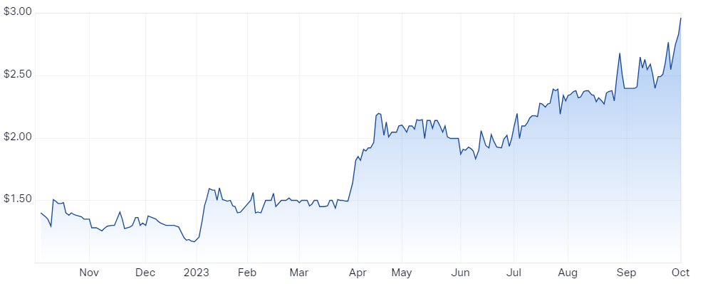 Cyclopharm Ltd (ASX CYC) Share Price - Market Index