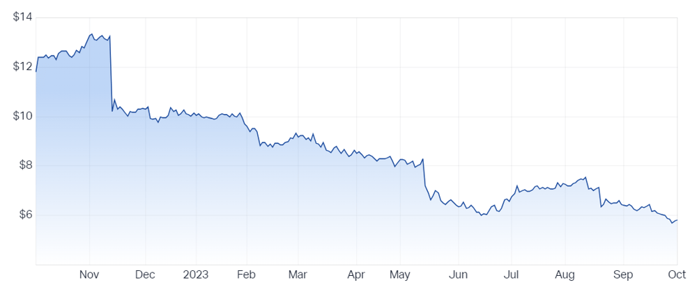 Elders Ltd (ASX ELD) Share Price - Market Index