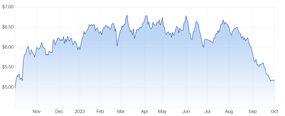 Qantas Airways Ltd (ASX QAN) Share Price - Market Index
