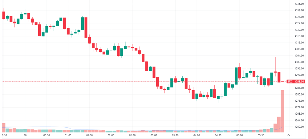 S&P 500 intraday chart