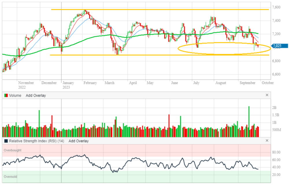 XJO Charts of the Week - Fri 29 September