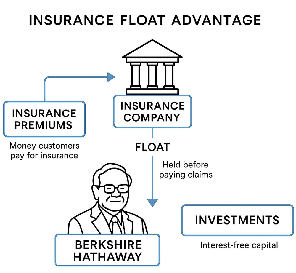 Insurance float advantage (ongoing since 1967)