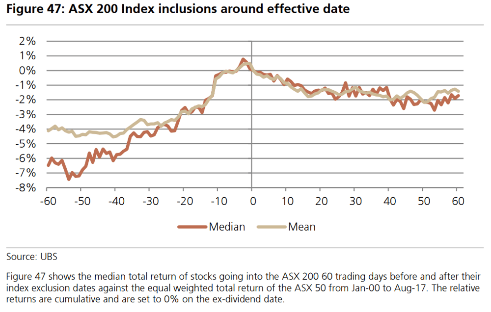 ASX 200 200