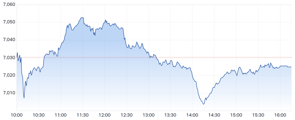 ASX 200 intraday