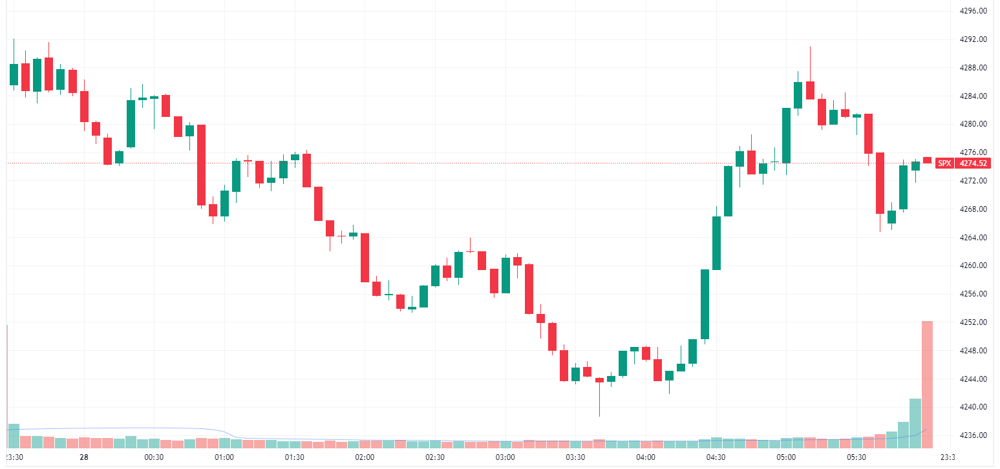 S&P 500 intraday chart