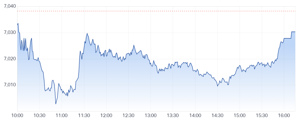 ASX 200 intraday