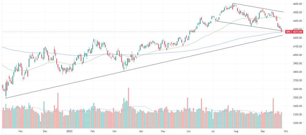 S&P 500 intraday chart