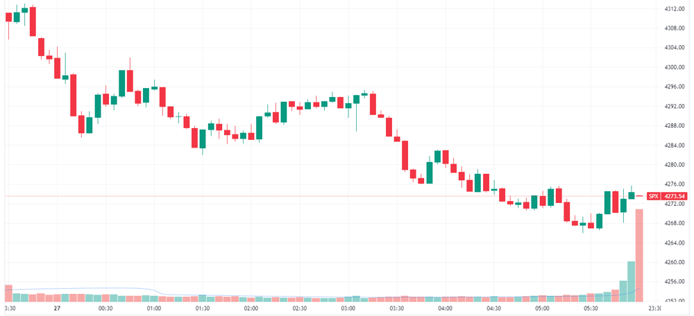 S&P 500 intraday chart
