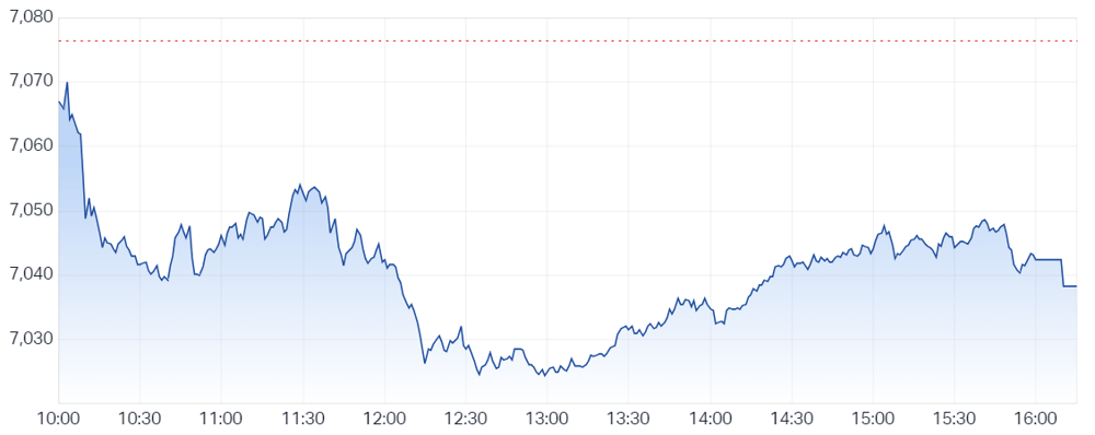 ASX 200 intraday
