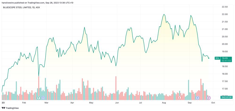 Bluescope Steel chart