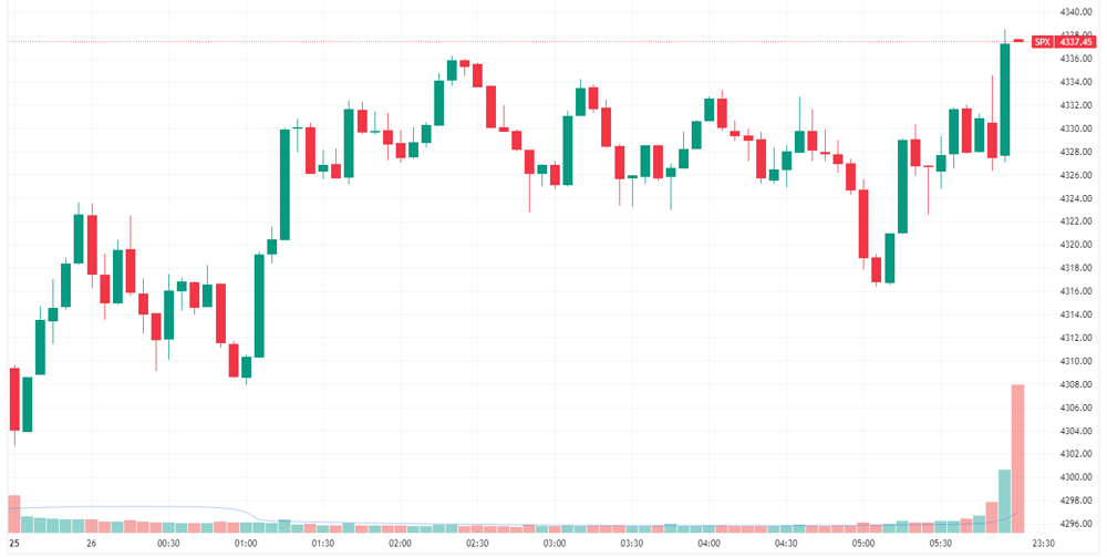 S&P 500 intraday chart