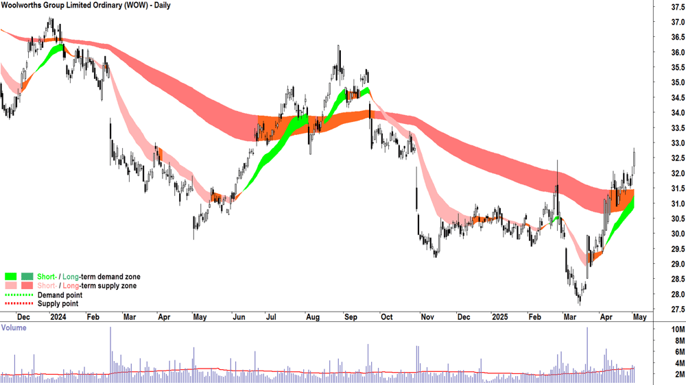 Woolworths Group (ASX-WOW) daily chart 2 May 2025