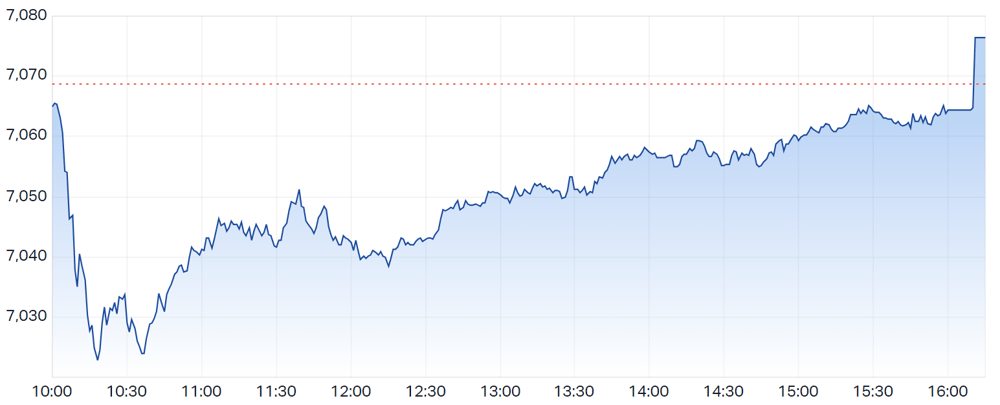 ASX 200 intraday