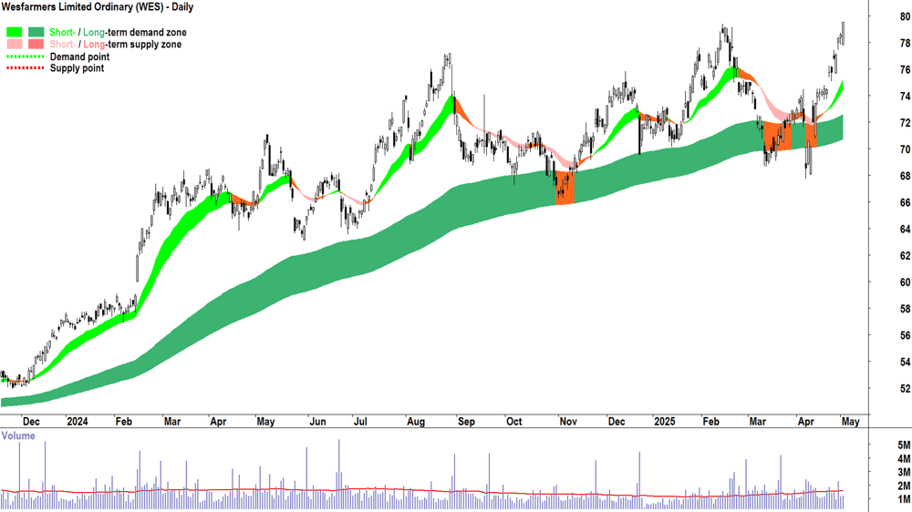 Wesfarmers (ASX-WES) daily chart 2 May 2025