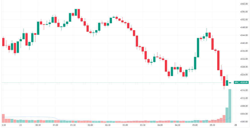 S&P 500 intraday chart