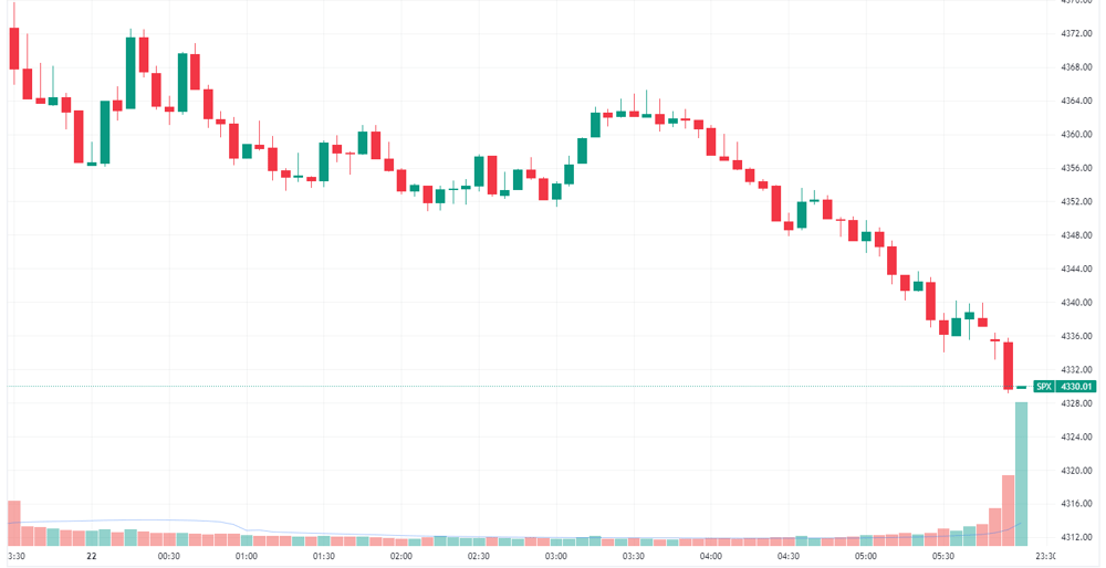 S&P 500 intraday chart