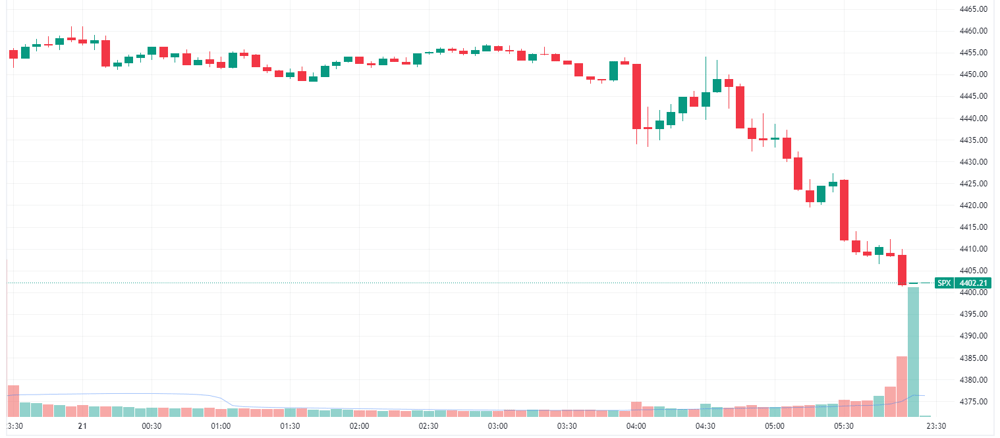 S&P 500 intraday chart