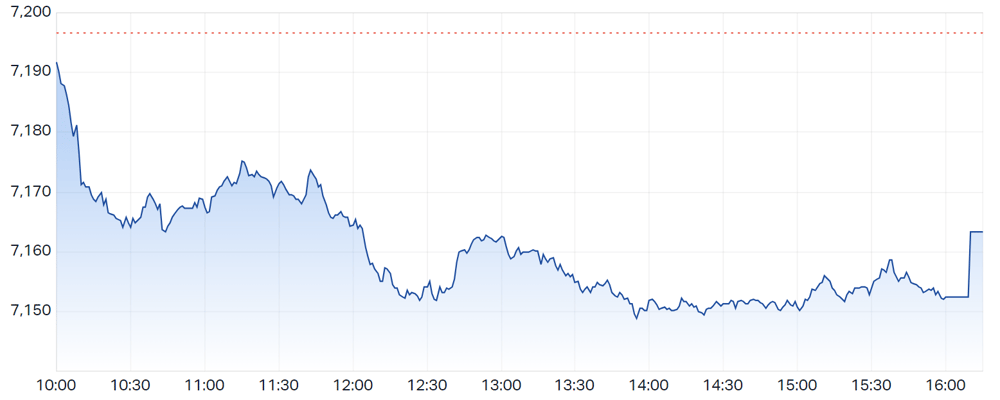 ASX 200 daily chart