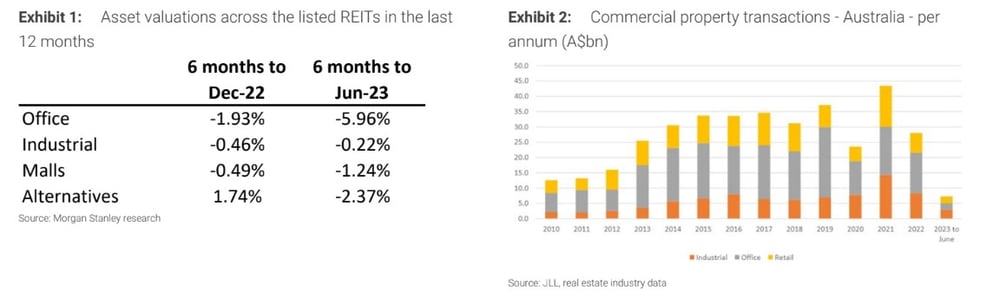 Asset valuations and transactions