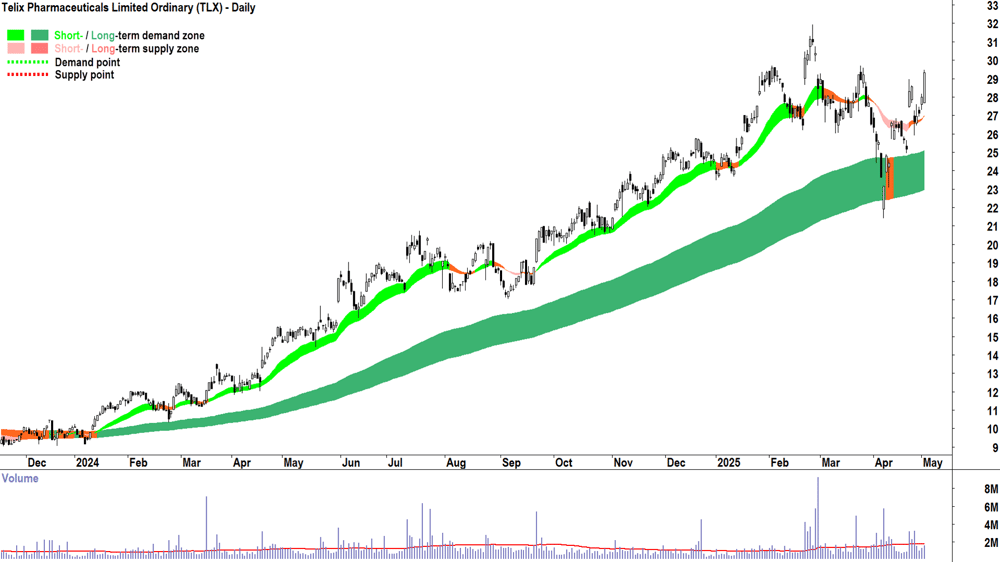 Telix Pharmaceuticals (ASX-TLX) daily chart 2 May 2025
